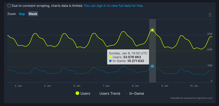 Steam broke a new record this weekend.